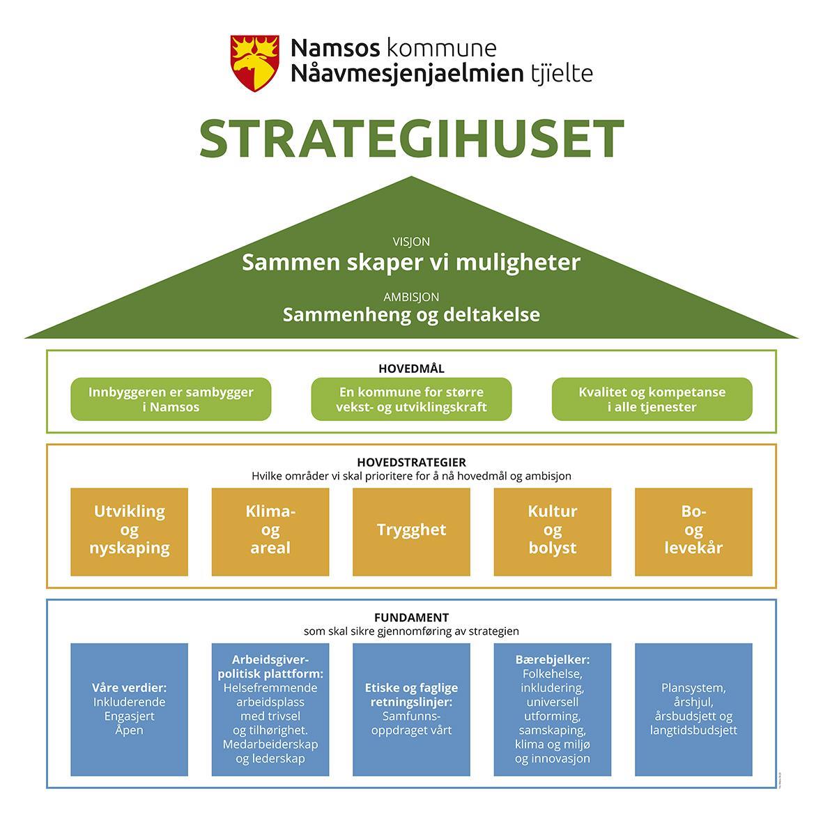 Visuell framstilling av visjon, hovedmål, forslag til strategier/ innsatsområder i samfunnsplanen, "Strategihus for Namsos kommune" - Klikk for stort bilde
